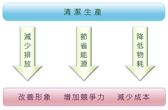 清潔生產的效益 清潔生產的效益